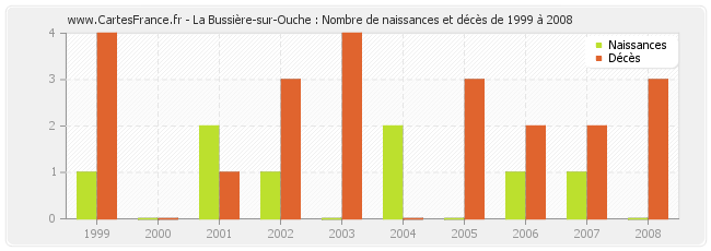 La Bussière-sur-Ouche : Nombre de naissances et décès de 1999 à 2008